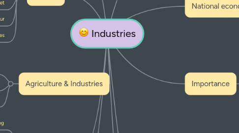 Mind Map: Industries