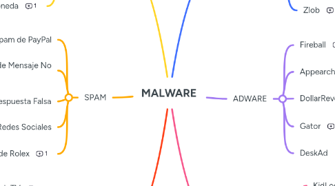 Mind Map: MALWARE