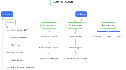 Mind Map: COMPUTADOR