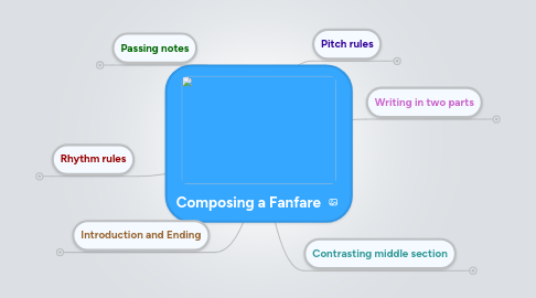 Mind Map: Composing a Fanfare