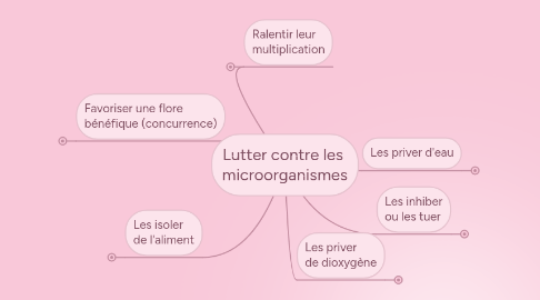 Mind Map: Lutter contre les microorganismes