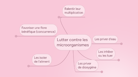 Mind Map: Lutter contre les  microorganismes