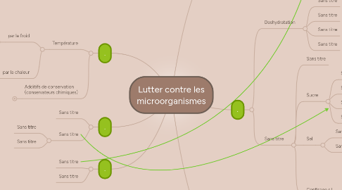Mind Map: Lutter contre les microorganismes
