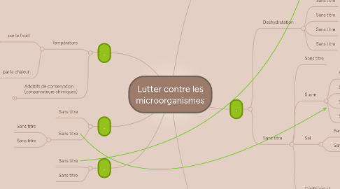 Mind Map: Lutter contre les  microorganismes