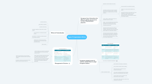 Mind Map: Age of Imperialism Africa
