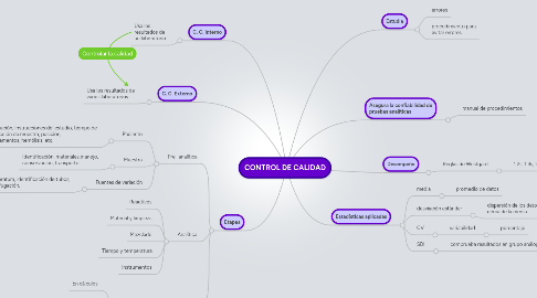 Mind Map: CONTROL DE CALIDAD