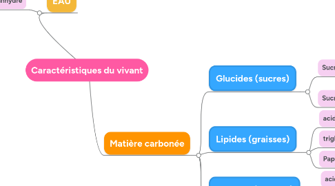 Mind Map: Caractéristiques du vivant
