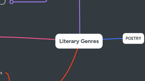 Mind Map: Literary Genres