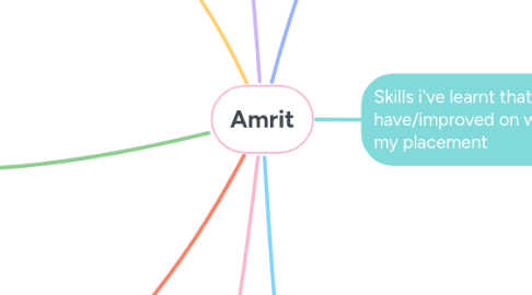 Mind Map: Amrit