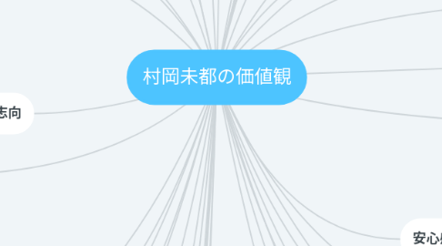 Mind Map: 村岡未都の価値観