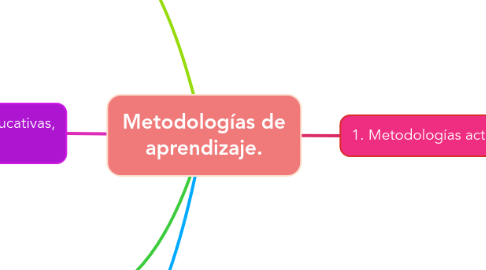 Mind Map: Metodologías de aprendizaje.