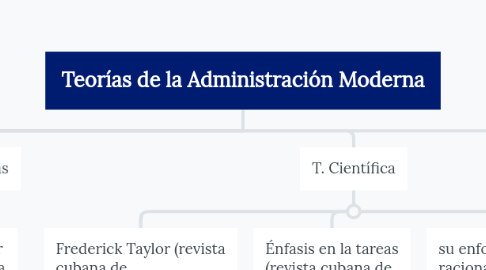 Mind Map: Teorías de la Administración Moderna