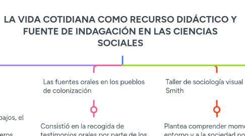 Mind Map: LA VIDA COTIDIANA COMO RECURSO DIDÁCTICO Y FUENTE DE INDAGACIÓN EN LAS CIENCIAS SOCIALES