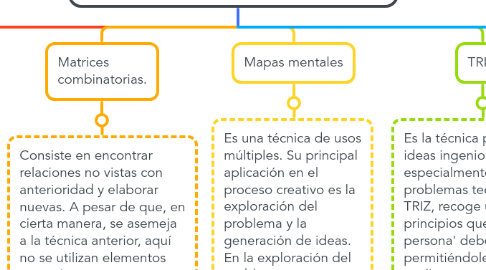 Mind Map: Técnicas para generar o motivar la creatividad.