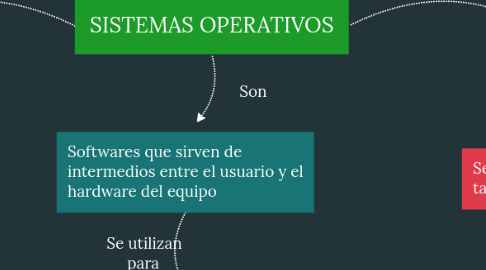 Mind Map: SISTEMAS OPERATIVOS