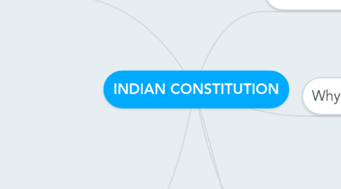 Mind Map: INDIAN CONSTITUTION