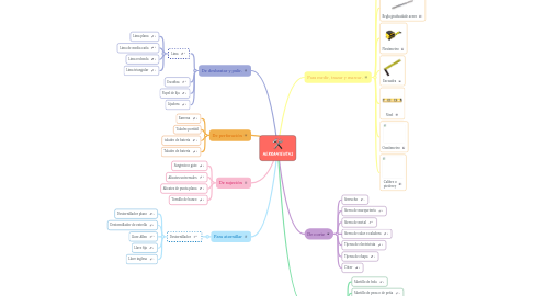 Mind Map: HERRAMIENTAS