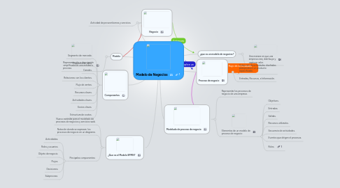 Mind Map: Modelo de Negocios