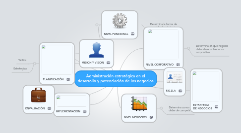 Mind Map: Administración estratégica en el desarrollo y potenciación de los negocios