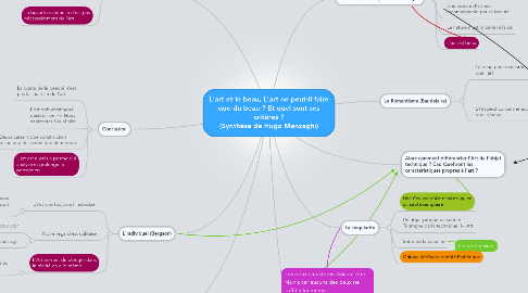 Mind Map: L'art et le beau, L'art ne peut-il faire que du beau ? Et quel sont ses critères ? (Synthèse de Hugo Menzaghi)
