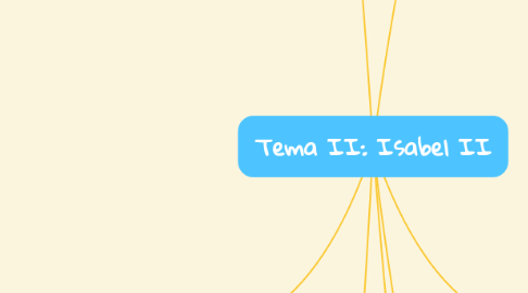Mind Map: Tema II: Isabel II