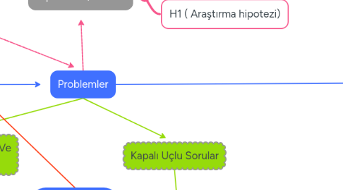 Mind Map: Bilimsel Araştırma