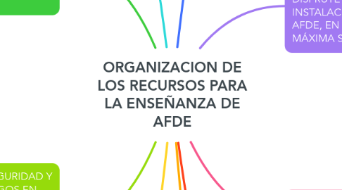Mind Map: ORGANIZACION DE LOS RECURSOS PARA LA ENSEÑANZA DE AFDE