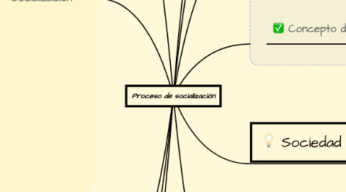 Mind Map: Proceso de socialización
