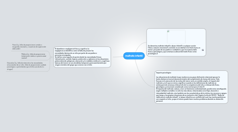 Mind Map: maltrato infantil