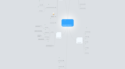 Mind Map: MODELADO DE NEGOCIOS