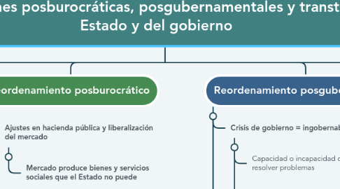 Mind Map: Las transformaciones posburocráticas, posgubernamentales y transterritoriales del Estado y del gobierno
