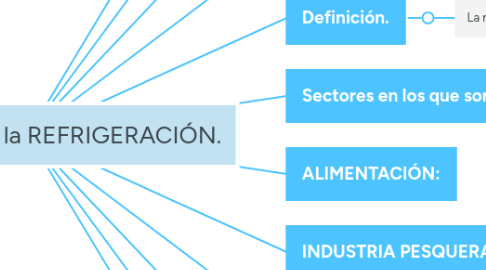 Mind Map: Importancia de la REFRIGERACIÓN.