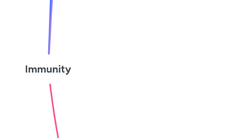 Mind Map: Immunity