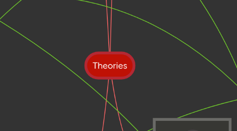 Mind Map: Theories