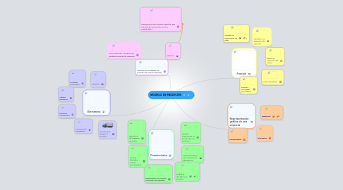 Mind Map: MODELO DE NEGOCIOS