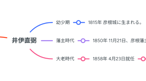 Mind Map: 井伊直弼