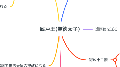 Mind Map: 厩戸王(聖徳太子)