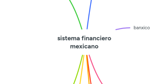 Mind Map: sistema financiero mexicano
