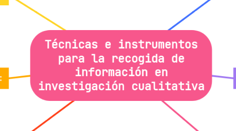 Mind Map: Técnicas e instrumentos para la recogida de información en investigación cualitativa
