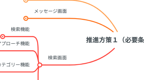 Mind Map: 推進方策1(必要条件)