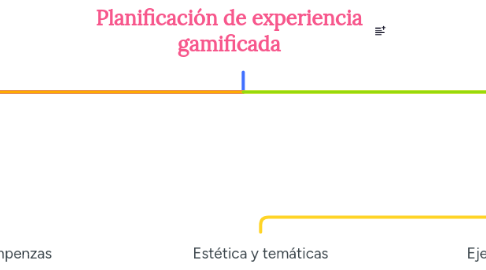 Mind Map: Planificación de experiencia gamificada