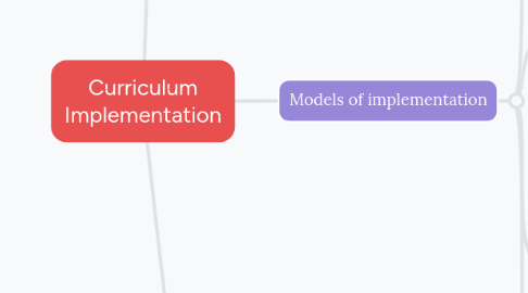 Mind Map: Curriculum Implementation