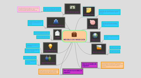 Mind Map: MODELO DE NEGOCIOS