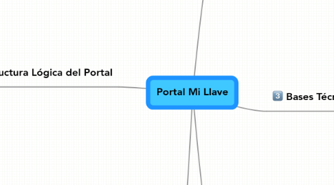 Mind Map: Portal Mi Llave