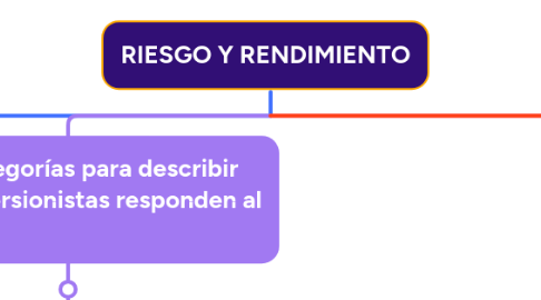 Mind Map: RIESGO Y RENDIMIENTO