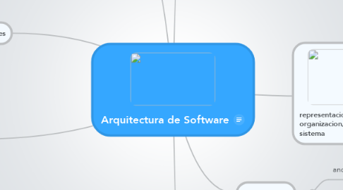 Mind Map: Arquitectura de Software