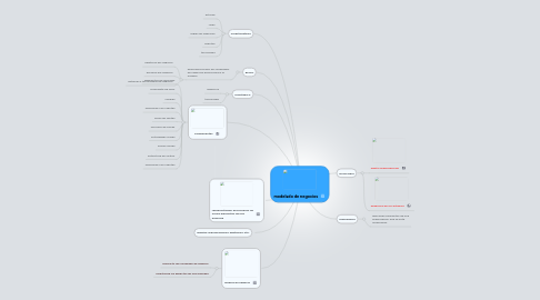 Mind Map: modelado de negocios