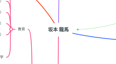 Mind Map: 坂本 龍馬