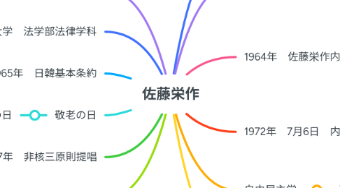 Mind Map: 佐藤栄作