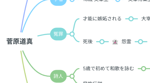 Mind Map: 菅原道真
